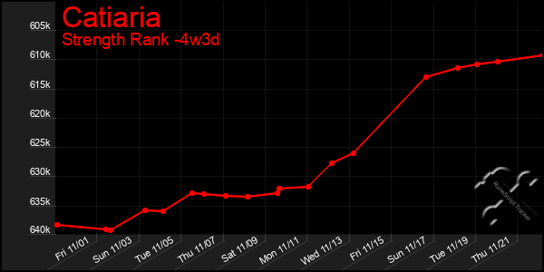 Last 31 Days Graph of Catiaria