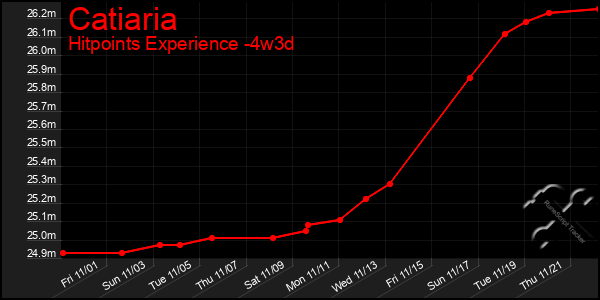 Last 31 Days Graph of Catiaria