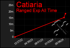Total Graph of Catiaria
