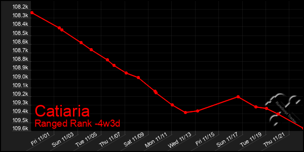 Last 31 Days Graph of Catiaria