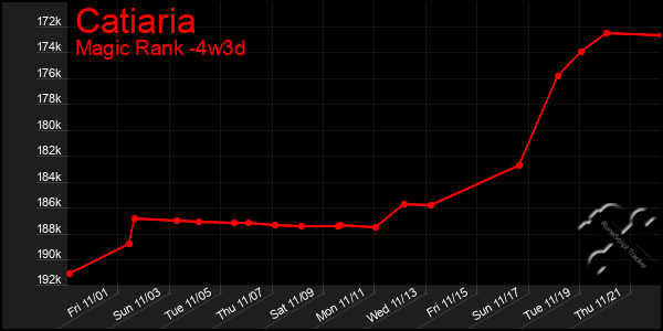 Last 31 Days Graph of Catiaria