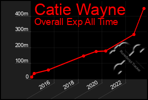 Total Graph of Catie Wayne