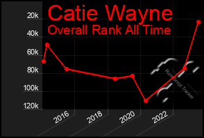 Total Graph of Catie Wayne