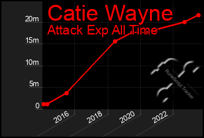 Total Graph of Catie Wayne