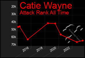 Total Graph of Catie Wayne