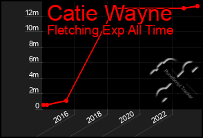 Total Graph of Catie Wayne