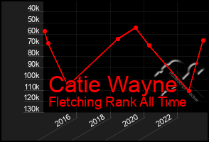 Total Graph of Catie Wayne