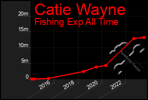 Total Graph of Catie Wayne