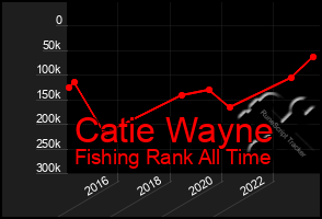 Total Graph of Catie Wayne