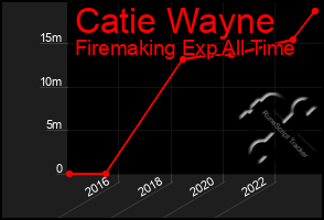 Total Graph of Catie Wayne