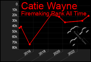 Total Graph of Catie Wayne