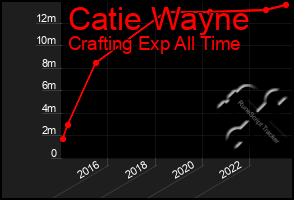 Total Graph of Catie Wayne