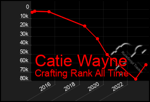 Total Graph of Catie Wayne