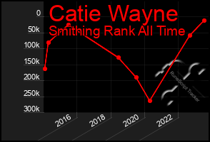 Total Graph of Catie Wayne