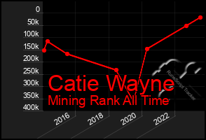 Total Graph of Catie Wayne