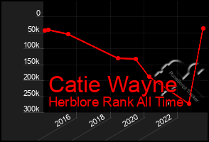 Total Graph of Catie Wayne