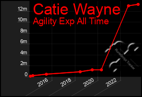 Total Graph of Catie Wayne