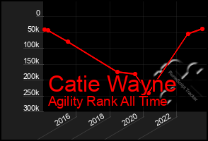Total Graph of Catie Wayne
