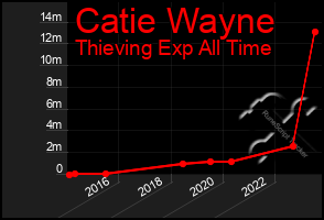Total Graph of Catie Wayne