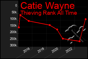 Total Graph of Catie Wayne
