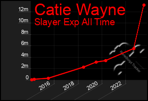 Total Graph of Catie Wayne