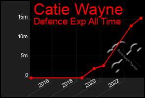 Total Graph of Catie Wayne