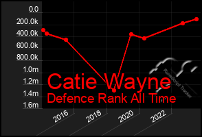 Total Graph of Catie Wayne