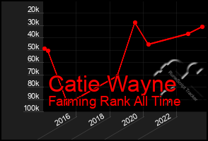 Total Graph of Catie Wayne