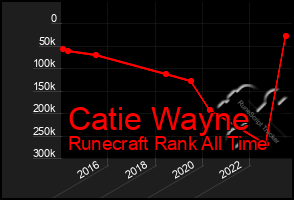 Total Graph of Catie Wayne