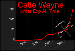 Total Graph of Catie Wayne