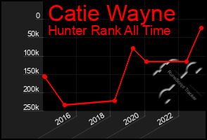 Total Graph of Catie Wayne