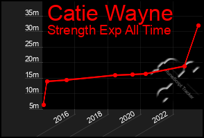 Total Graph of Catie Wayne