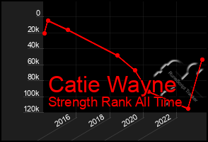 Total Graph of Catie Wayne
