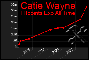 Total Graph of Catie Wayne