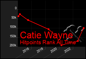 Total Graph of Catie Wayne
