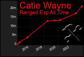 Total Graph of Catie Wayne