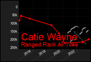 Total Graph of Catie Wayne