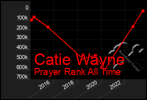 Total Graph of Catie Wayne