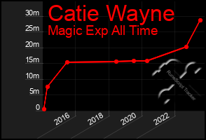 Total Graph of Catie Wayne