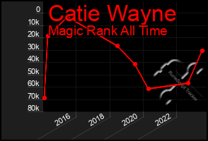 Total Graph of Catie Wayne