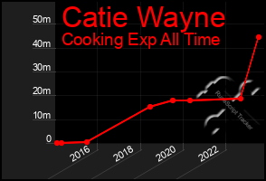 Total Graph of Catie Wayne