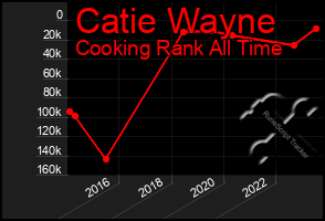 Total Graph of Catie Wayne