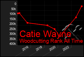 Total Graph of Catie Wayne