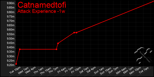 Last 7 Days Graph of Catnamedtofi