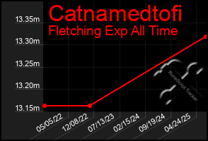 Total Graph of Catnamedtofi