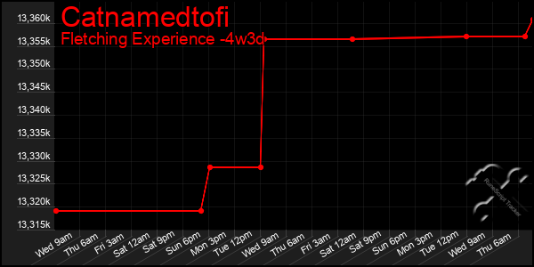 Last 31 Days Graph of Catnamedtofi