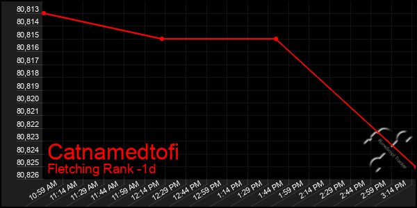 Last 24 Hours Graph of Catnamedtofi