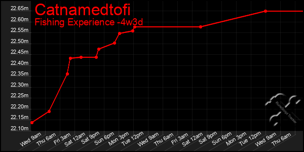 Last 31 Days Graph of Catnamedtofi