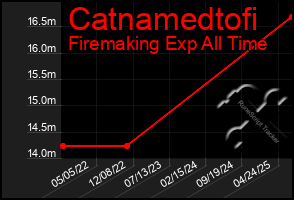 Total Graph of Catnamedtofi