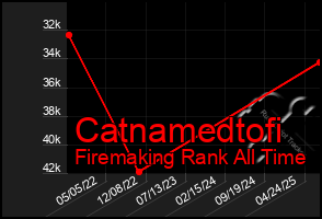 Total Graph of Catnamedtofi